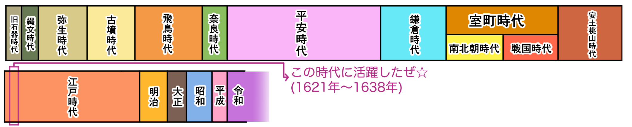 日本史で有名な人達｜超簡単！ざっくり分かる日本の歴史！